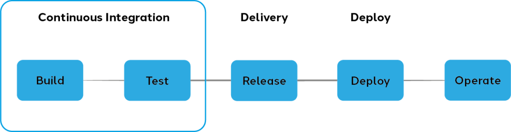 CI/CD Piplines bestehen aus mehreren Teilen, wozu Integration, Delivery und Deployment gehört.