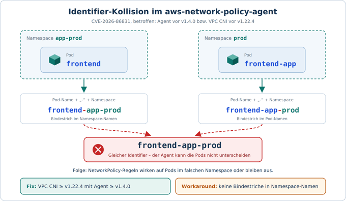 Architektur des EKS Network Policy Agent: Controller in der Control Plane, Agent und eBPF-Enforcement auf jedem Worker-Node