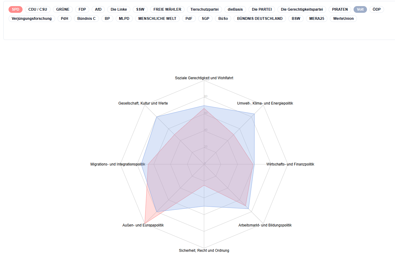 Darstellung der politischen Landschaft im Spidergraphen